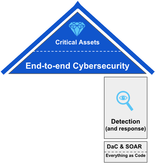 Don’t just shift left, level up: Building a modern cyber defense program 5 Detection and response