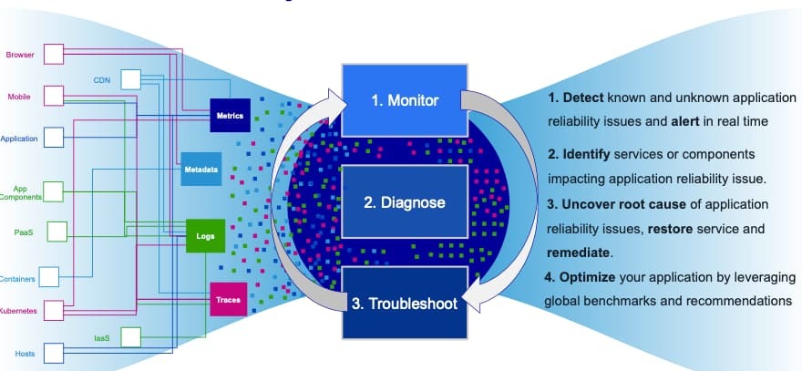 OpenTelemetry: the future of Sumo Logic Observability 1 Steps to leverage observability to detect and diagnose issues