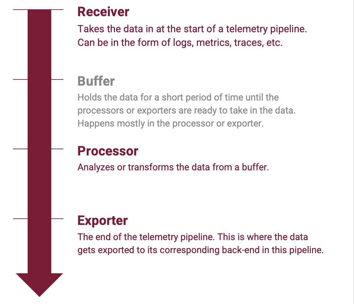 Why Sumo Logic is betting its future on OpenTelemetry 3 Telemetry pipeline diagram