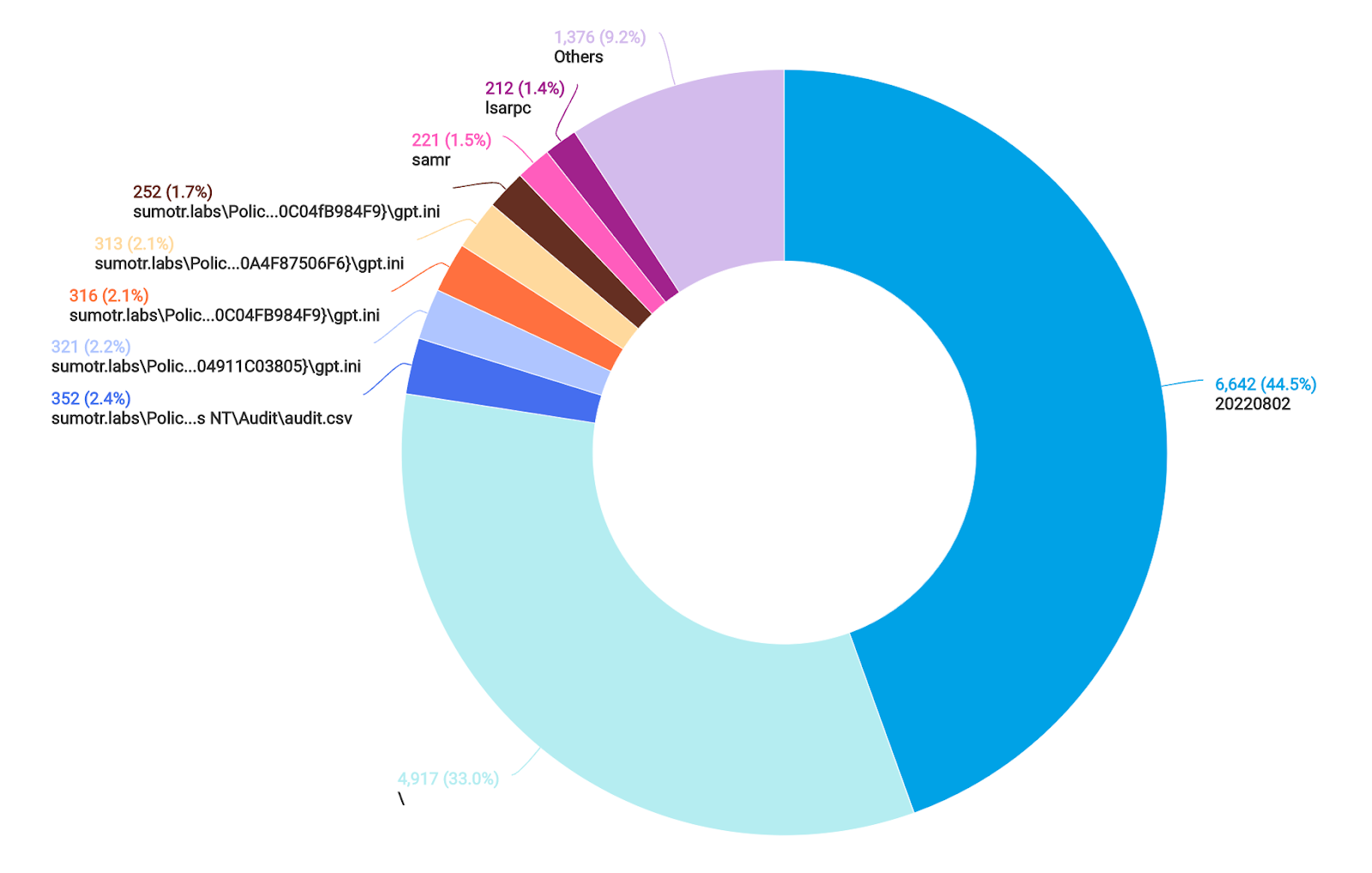 Find threats: Cloud credential theft on Windows endpoints 7 Baselining file share activity
