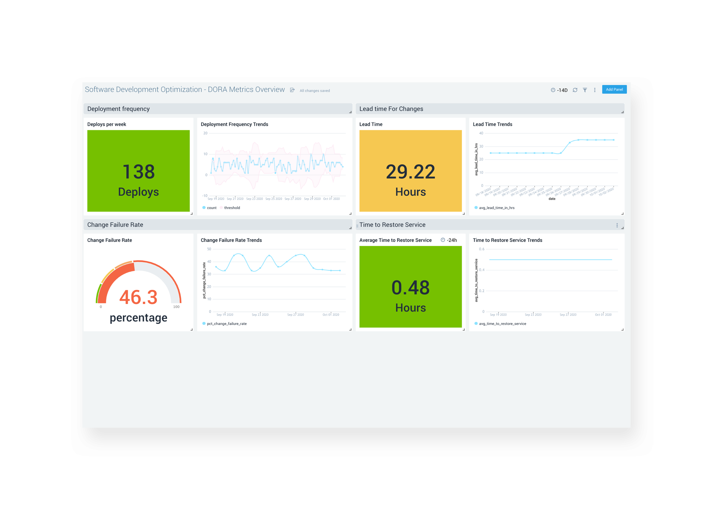 Retail Data Monitoring 9 dashboard Dora metrics