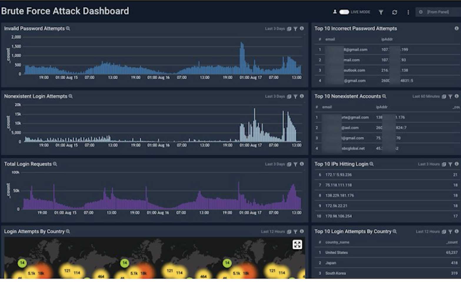 Ulta Beauty 19 dashboard ultaBeauty monitoringSecurityDashboard