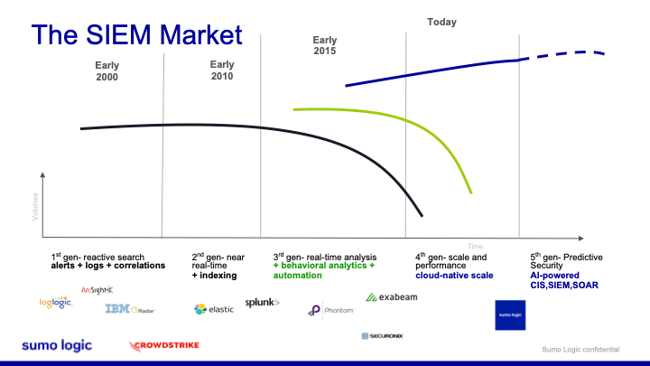 How AI will impact cybersecurity: the beginning of fifth-gen SIEM 2 The SIEM Market