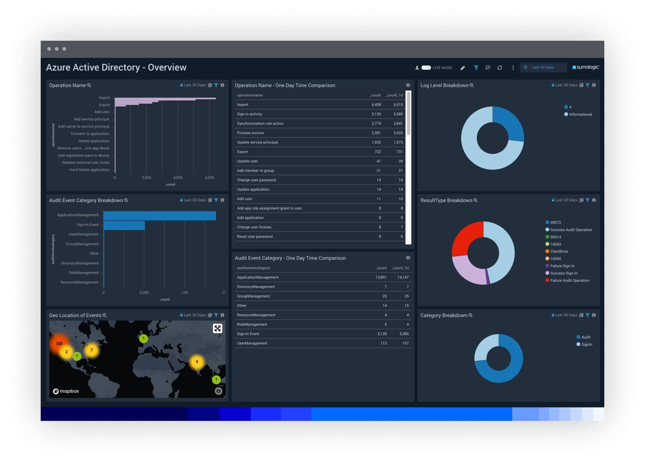 Azure Monitoring 5 dashboard Value2 Active Directory 1
