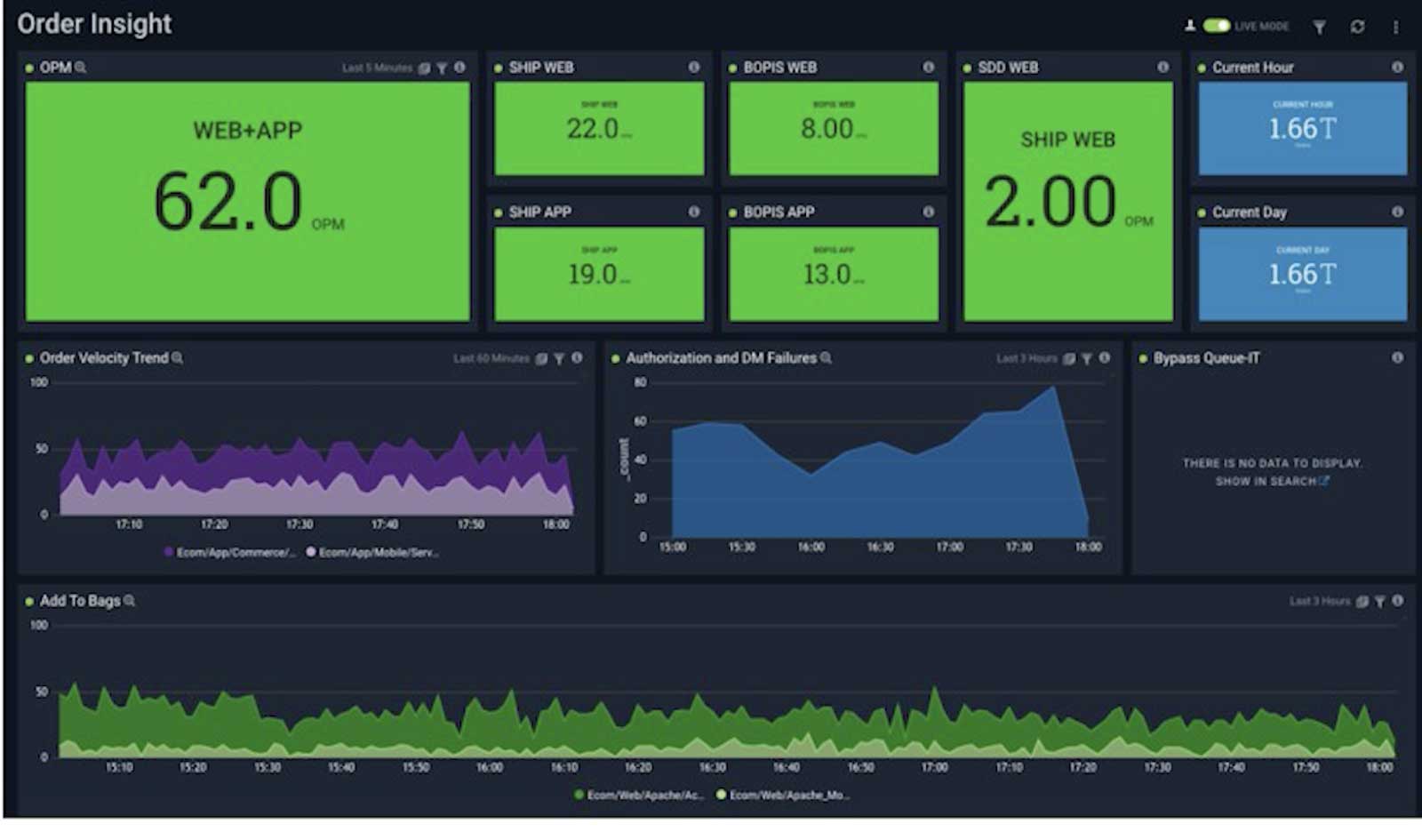 dashboard ultaBeauty monitoringBusinessAppPerformanceDashboard